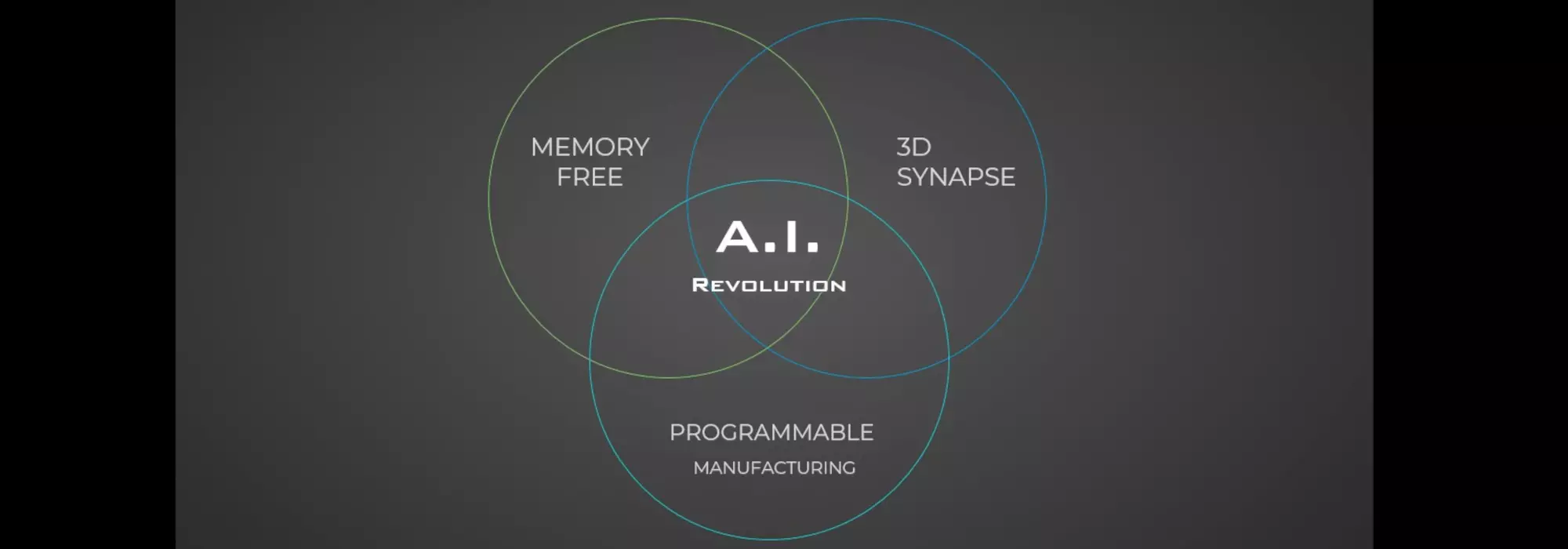 3D AI Ven Diagram